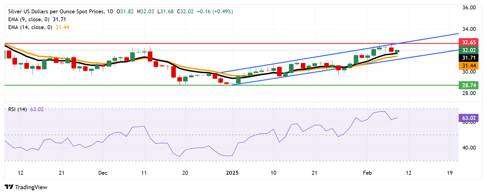 Dự báo giá bạc: XAG/USD tăng lên gần 32,00 đô la, tìm thấy hỗ trợ tại EMA chín ngày