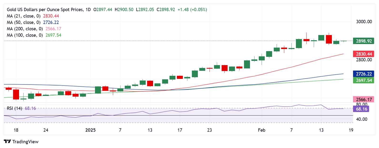Dự báo giá vàng: XAU/USD trở nên thận trọng, chờ đợi các cuộc đàm phán giữa Hoa Kỳ và Nga, Fedspeak
