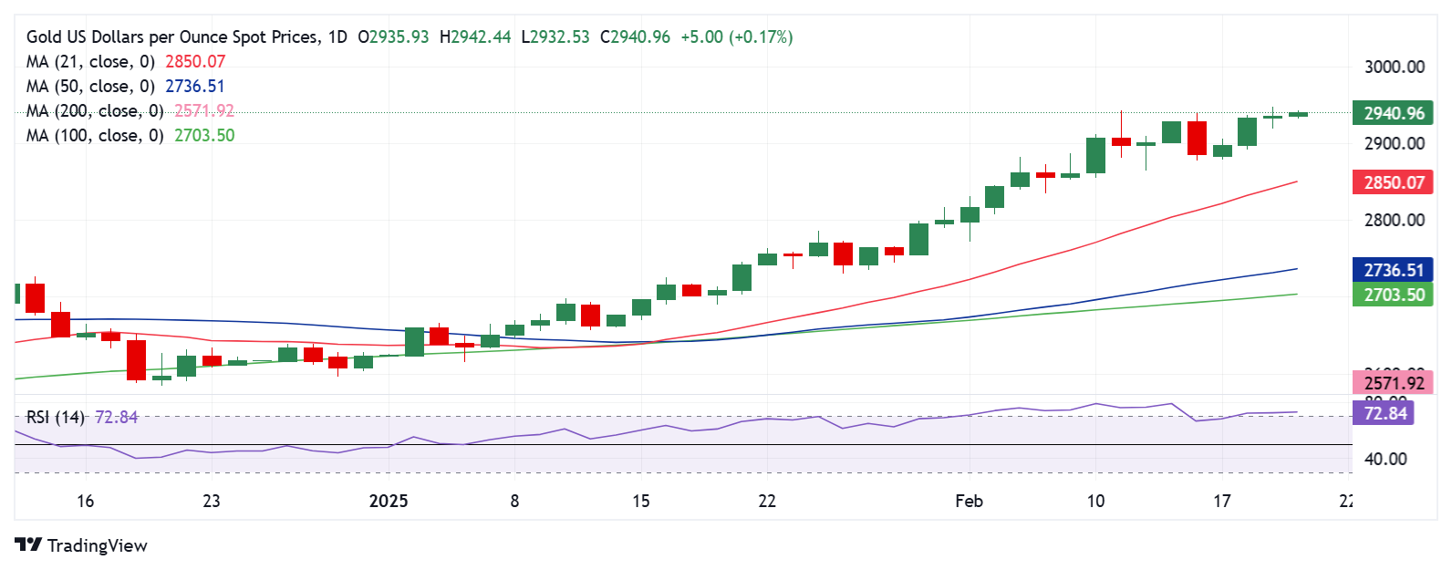 Dự báo giá vàng: XAU/USD hướng đến mức cao kỷ lục mới và tiếp tục tăng
