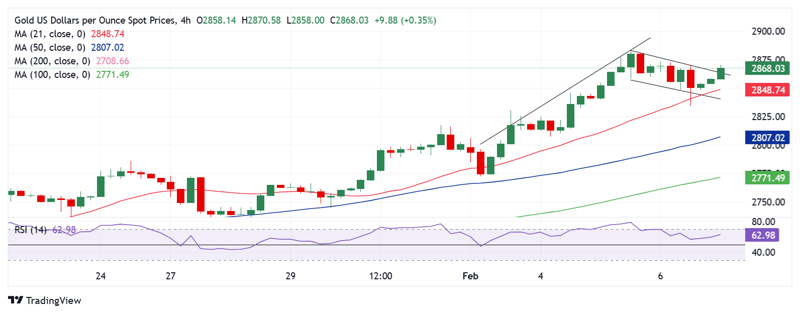 Dự báo giá vàng: XAU/USD tập trung vào mức cao kỷ lục và Bảng lương phi nông nghiệp của Hoa Kỳ