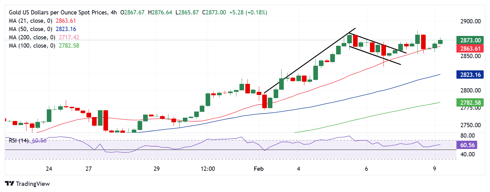 Dự báo giá vàng: XAU/USD vẫn tiếp tục tăng trong khi mức hỗ trợ 2.864 đô la vẫn được giữ vững