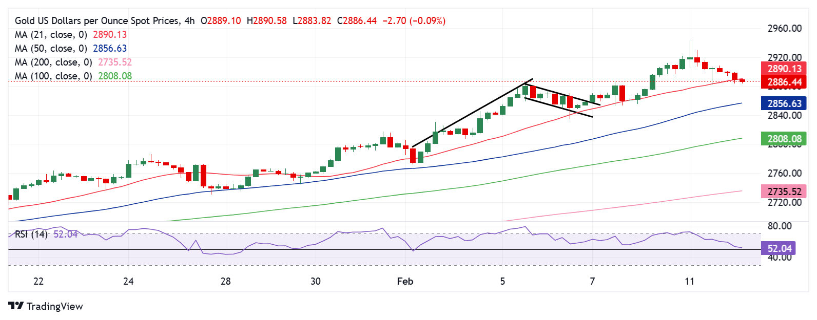 Dự báo giá vàng: XAU/USD thách thức ngưỡng hỗ trợ quan trọng trước cuộc kiểm tra lạm phát CPI của Hoa Kỳ