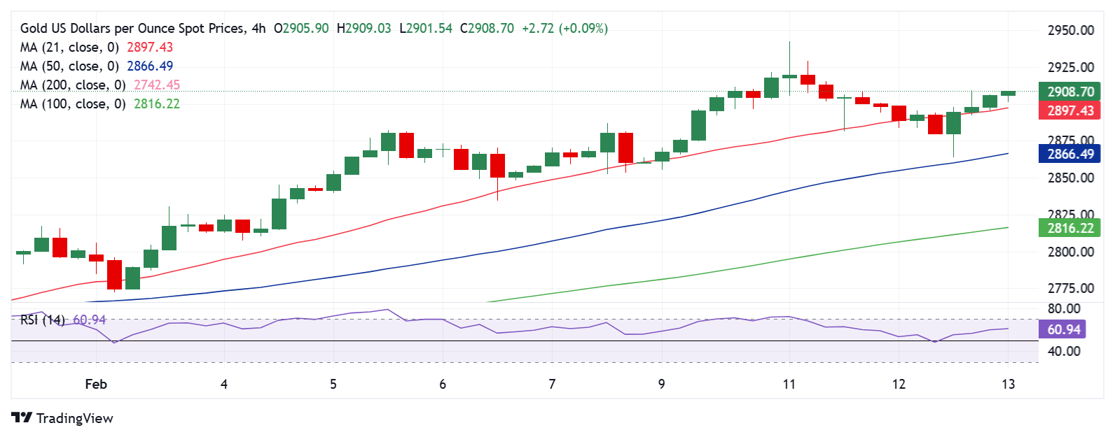 Dự báo giá vàng: XAU/USD vẫn là giao dịch 'mua khi giá xuống' do lo ngại về chiến tranh thuế quan