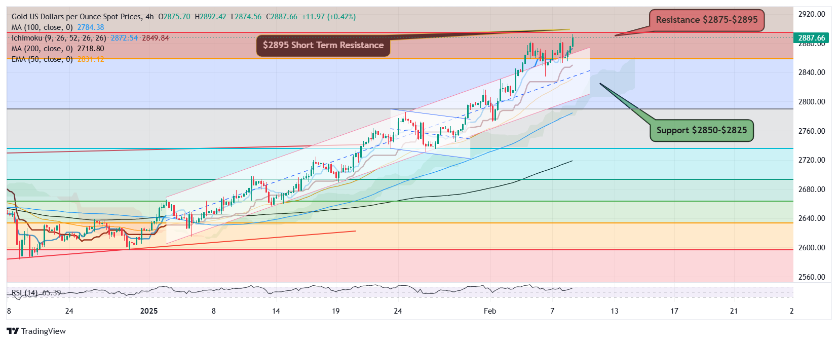Vàng đạt mức ATH mới là 2.892 đô la: Có khả năng sẽ có mức kháng cự là 2.895 đô la trước khi tiếp tục tăng giá