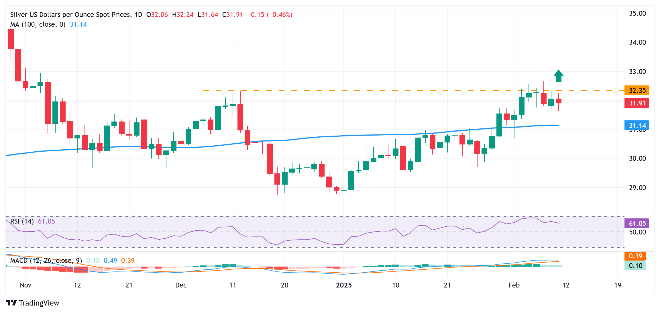 Dự báo giá bạc: XAG/USD giao dịch với mức lỗ khiêm tốn dưới 32,00 đô la xu hướng tăng giá vẫn tiếp tục