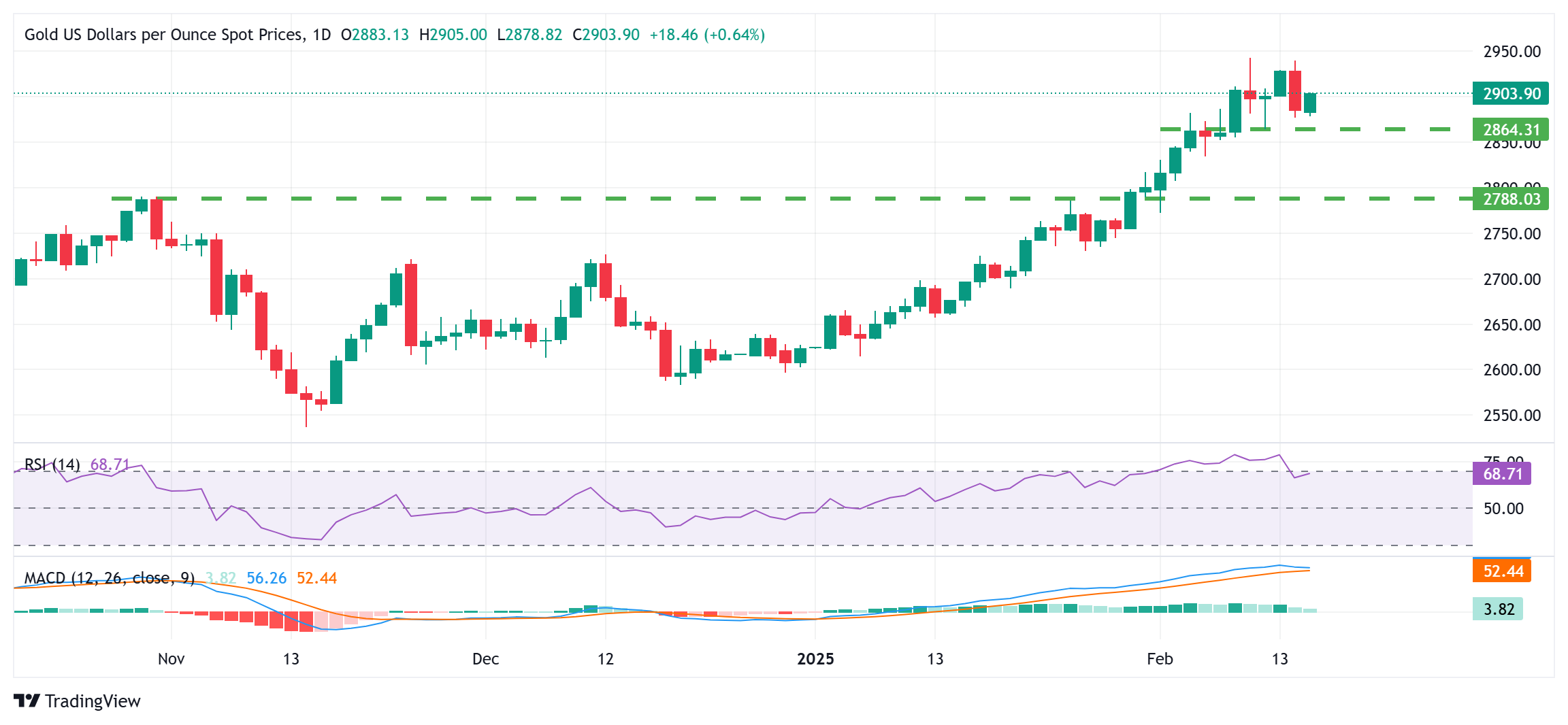 Giá vàng duy trì mức tăng trong ngày trên 2.900 đô la trong bối cảnh xu hướng bán USD đang thịnh hành
