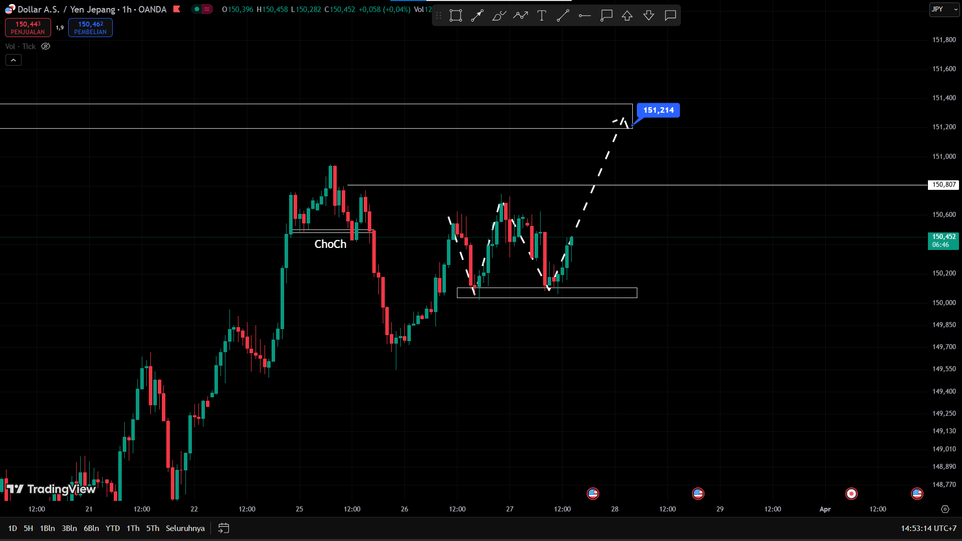 Phân tích chuyên sâu USD/JPY - Cập nhật diễn biến và chiến lược giao dịch Scalping