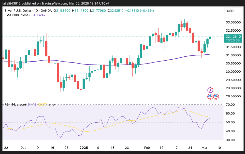 Dự báo giá bạc: XAG/USD duy trì triển vọng tích cực trên $32,00