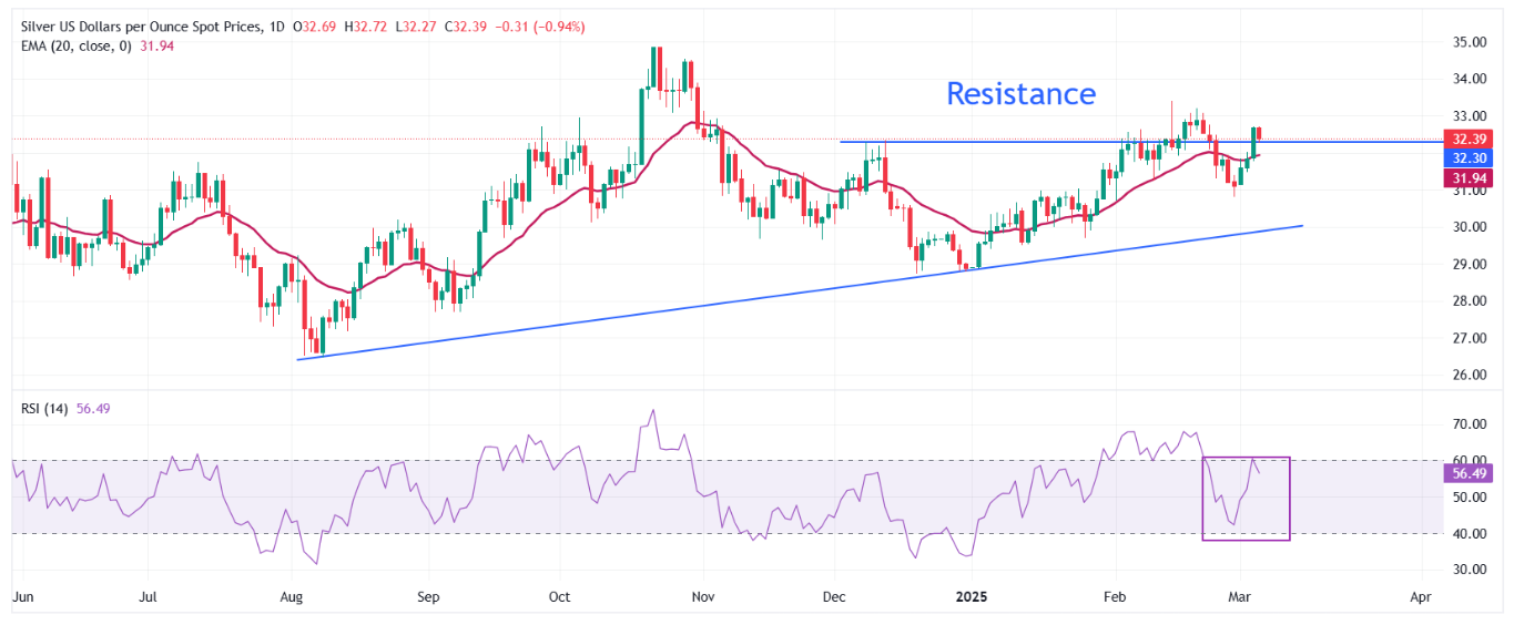 Dự báo giá bạc: XAG/USD điều chỉnh xuống gần 32,40 đô la khi Trump bãi bỏ thuế quan đối với ô tô
