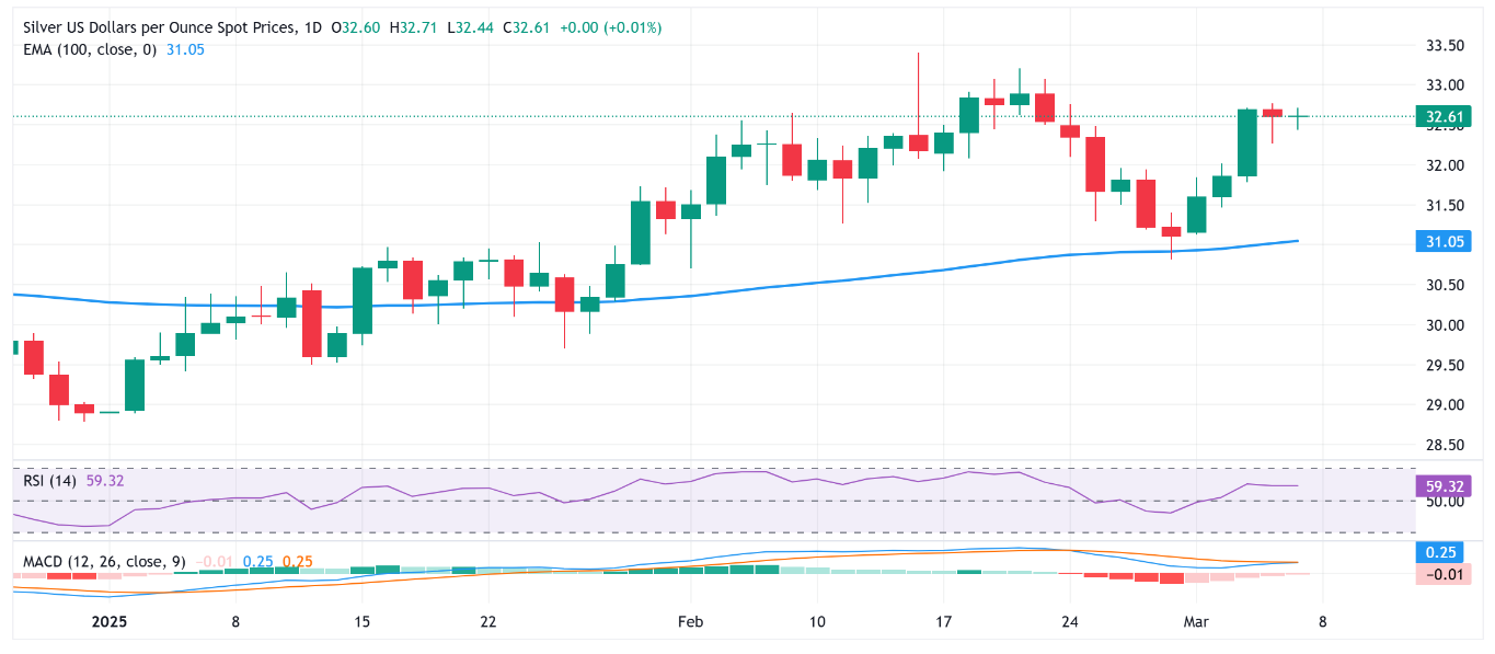 Dự báo giá bạc: XAG/USD giữ vững trên mức giữa $32,00, vượt qua mức cao nhất trong một tuần