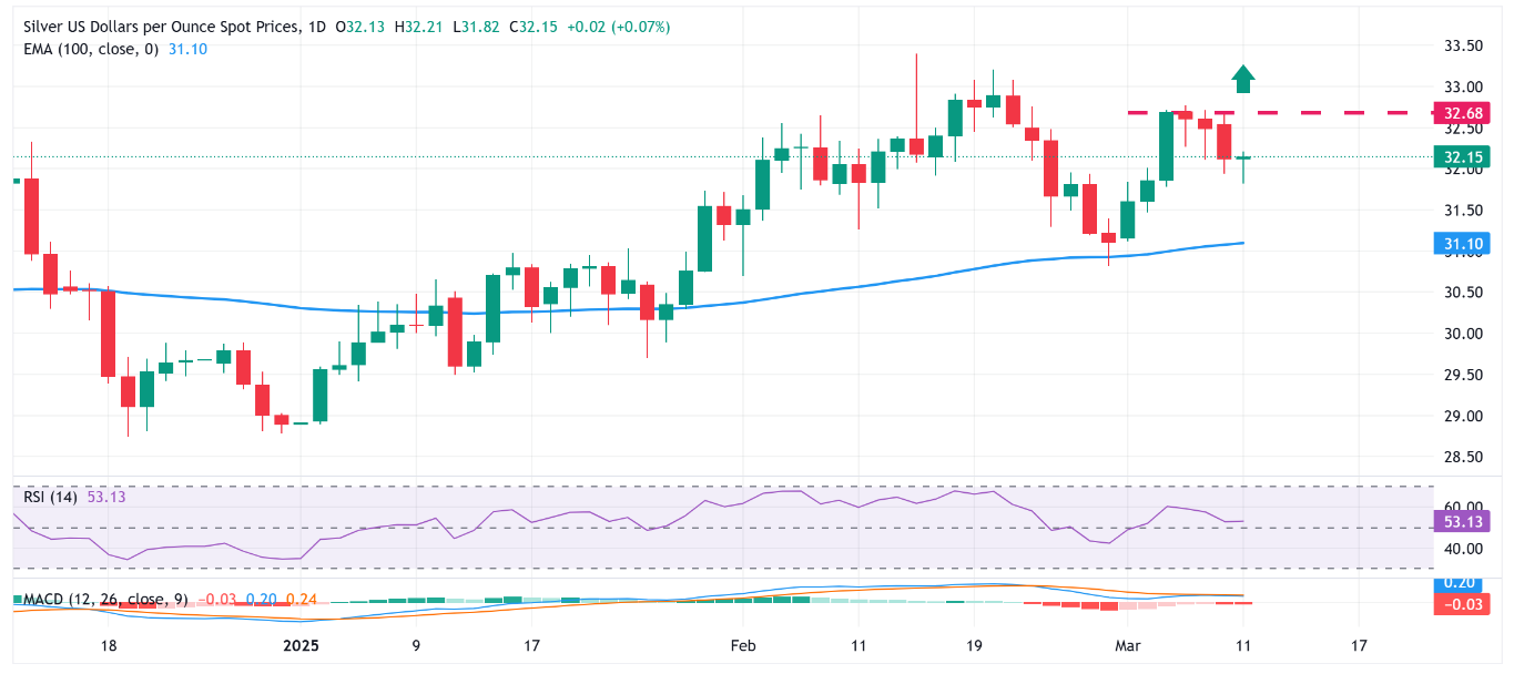 Dự báo giá bạc: XAG/USD phục hồi từ mức thấp trong nhiều ngày, tăng trở lại trên mức 32,00 đô la