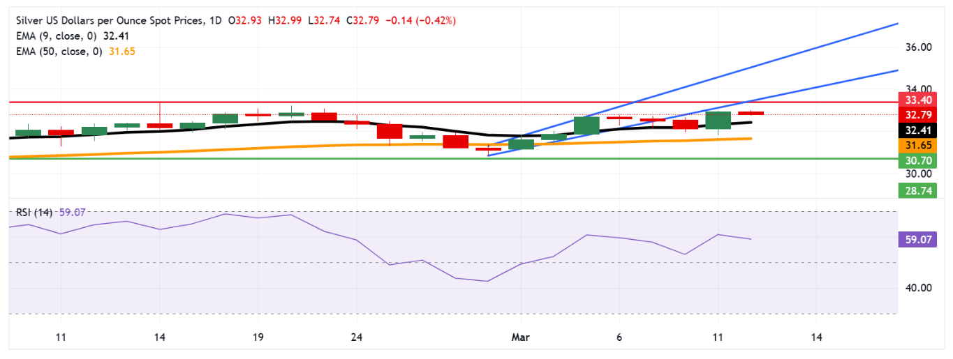 Dự báo giá bạc: XAG/USD dao động quanh mức 33,00 đô la, mức cao nhất trong bốn tháng