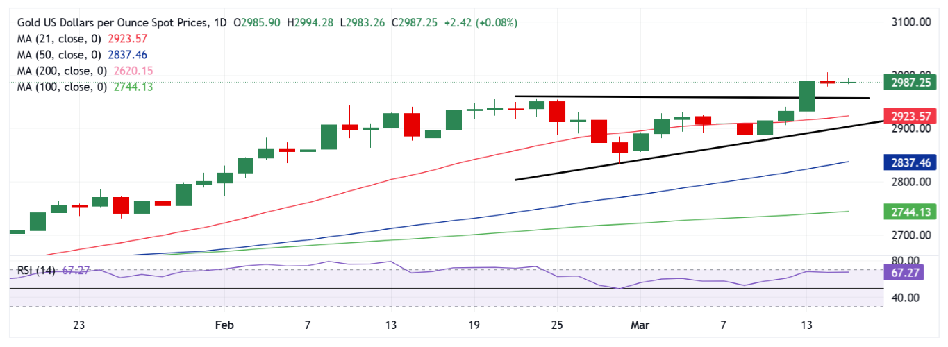 Dự báo giá vàng: XAU/USD dao động gần mức 3.000 đô la trước dữ liệu Doanh số bán lẻ của Hoa Kỳ