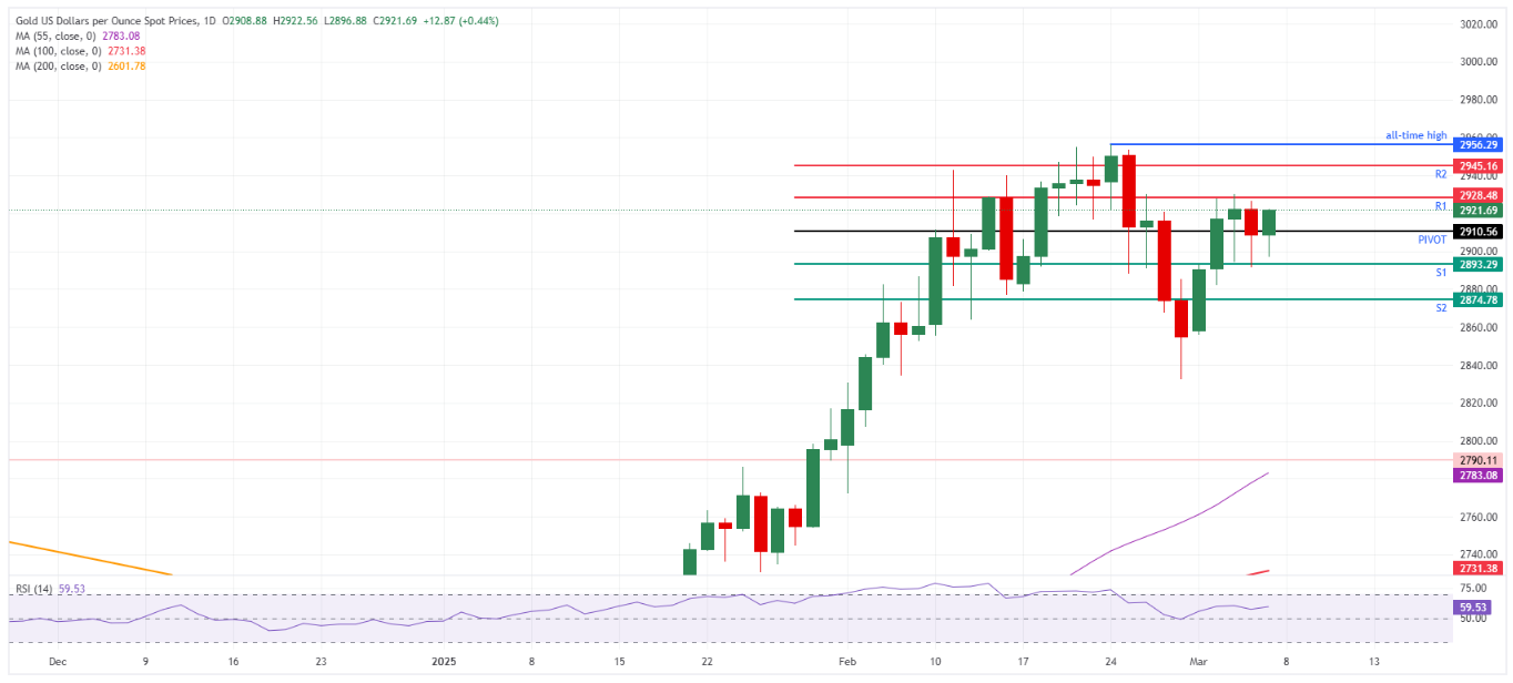 Vàng giữ ở mức trên 2.900 đô la trong khi các nhà giao dịch chờ đợi báo cáo NFP tháng 2 được công bố