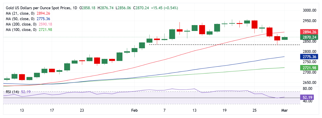 Dự báo giá vàng: XAU/USD tăng do bất ổn về địa chính trị và thuế quan