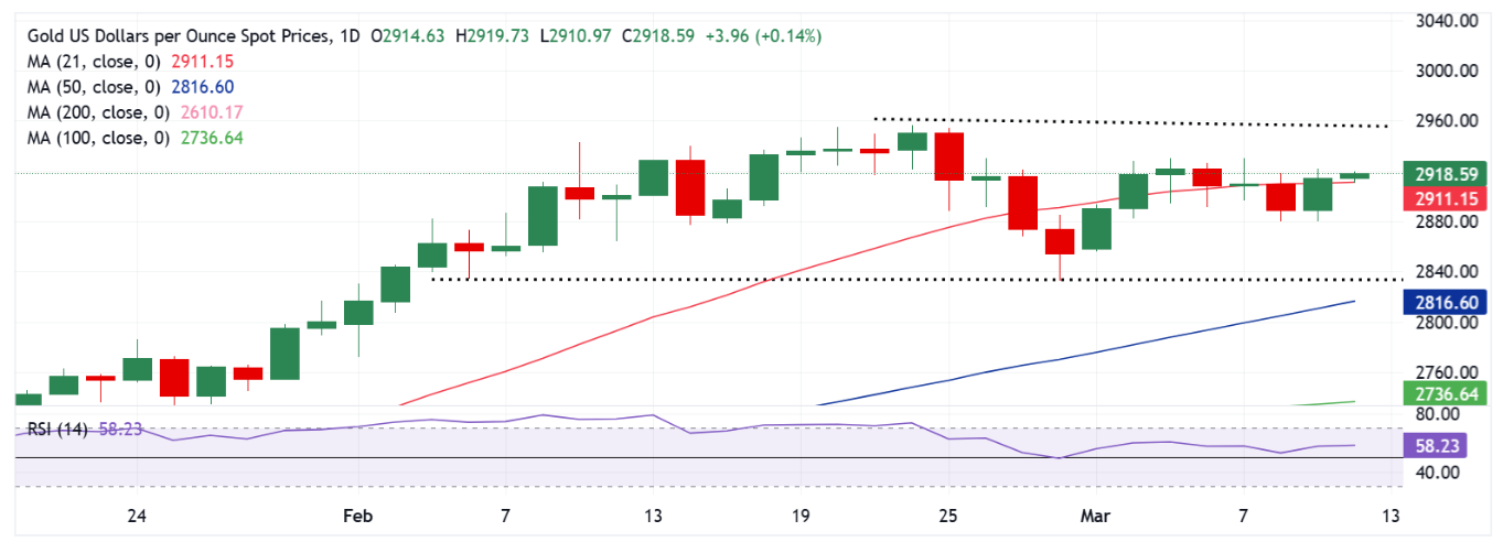 Dự báo giá vàng: Liệu XAU/USD có bảo vệ được đường SMA 21 ngày dựa trên dữ liệu lạm phát CPI của Hoa Kỳ không?