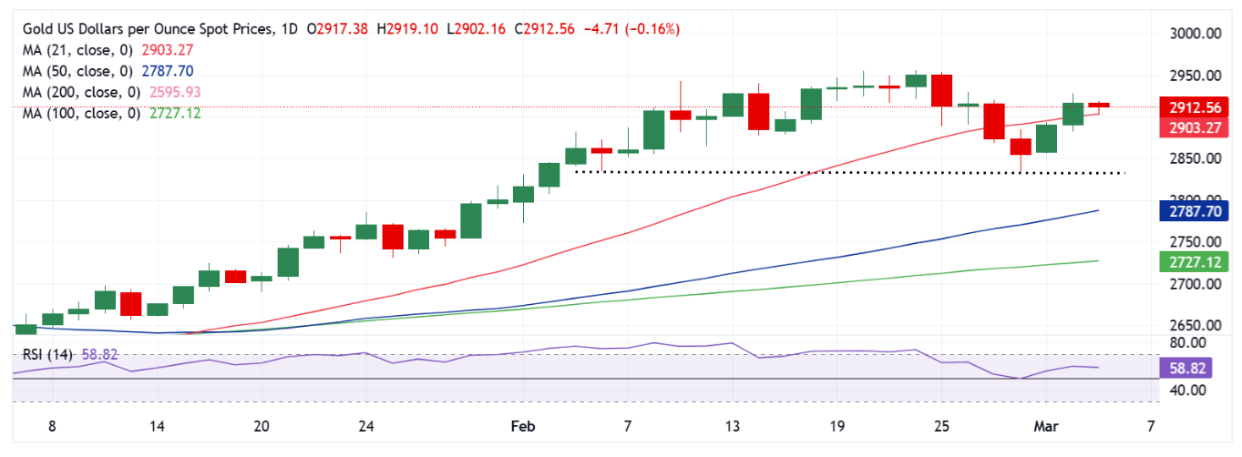Dự báo giá vàng: XAU/USD bảo vệ mức 2.900 đô la khi sự tập trung chuyển sang dữ liệu hàng đầu của Hoa Kỳ