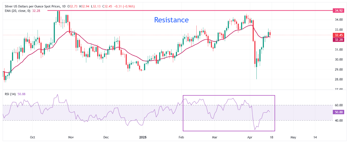 Dự báo giá bạc: XAG/USD giảm xuống gần 32,50 đô la khi USD nỗ lực tăng giá