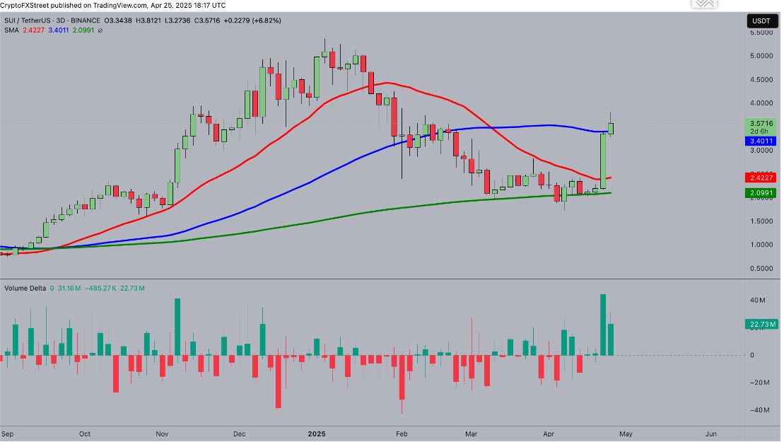 Giá SUI vượt trội hơn 100 loại tiền điện tử hàng đầu, bao gồm cả Bitcoin