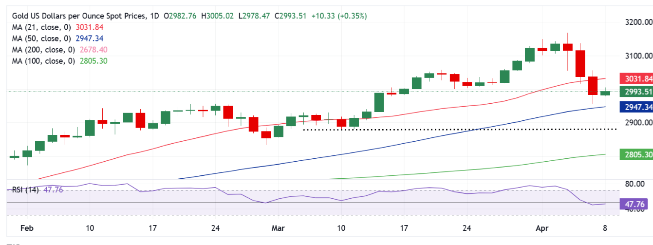 XAU/USD chứng kiến ​​lực mua giảm khi chiến tranh thương mại leo thang, liệu tình trạng này có kéo dài không?
