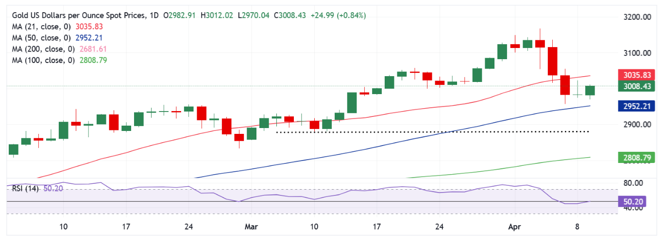 Dự báo giá vàng: Lần thứ ba thành công với người mua XAU/USD?