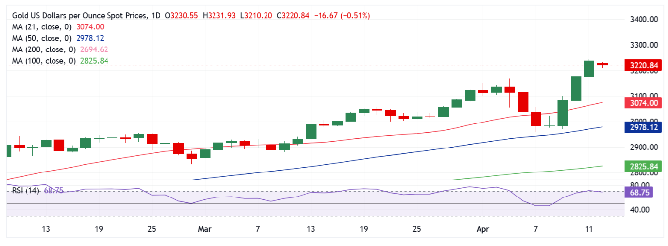 Dự báo giá vàng: Đợt tăng kỷ lục của XAU/USD tạm dừng do Trump nhượng bộ về thuế quan