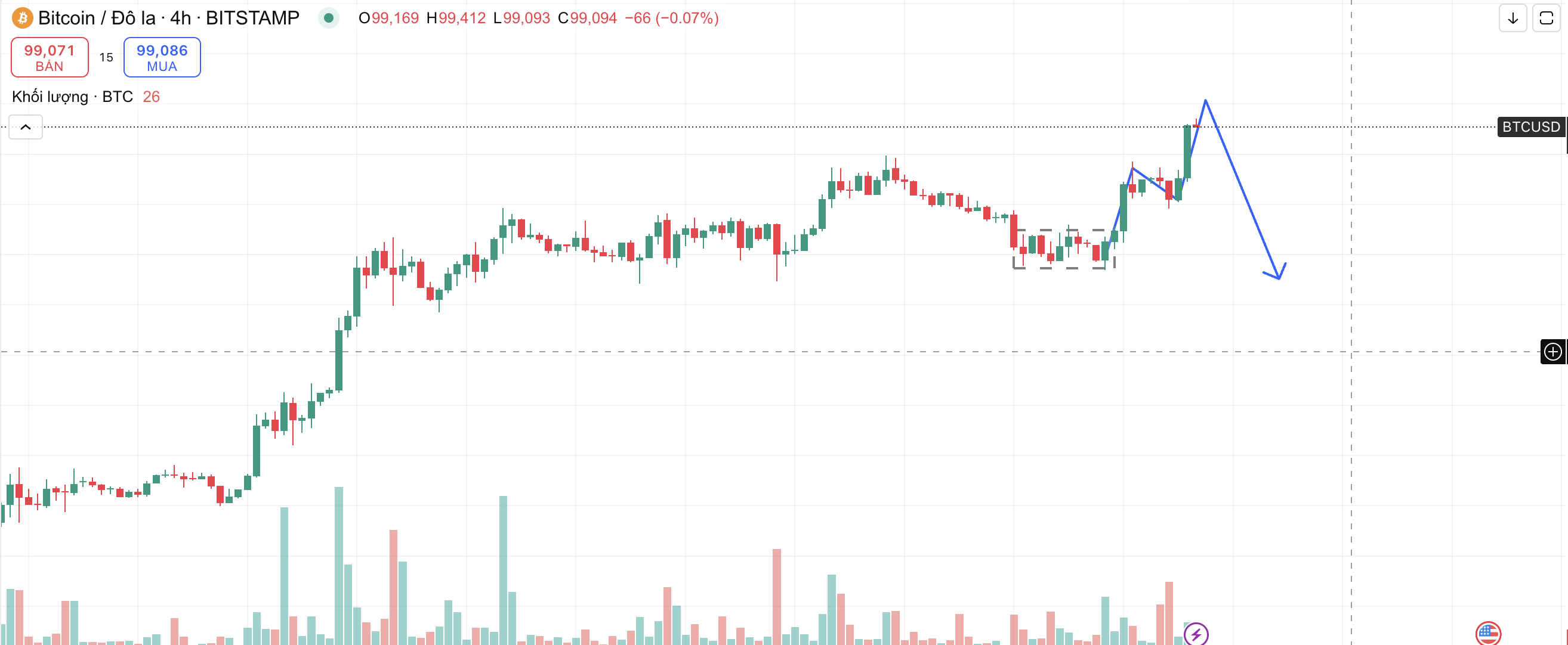 Nhận định giá Bitcoin ngày 8/5/2025 : Nhận định khả năng phá lên được vùng 100k trong Hôm nay