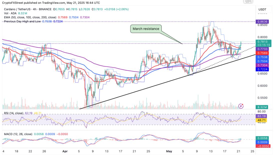 Cardano giữ nguyên cấu trúc tăng giá khi vốn hóa thị trường stablecoin vượt quá 30 triệu đô la với sự ra mắt của USDA