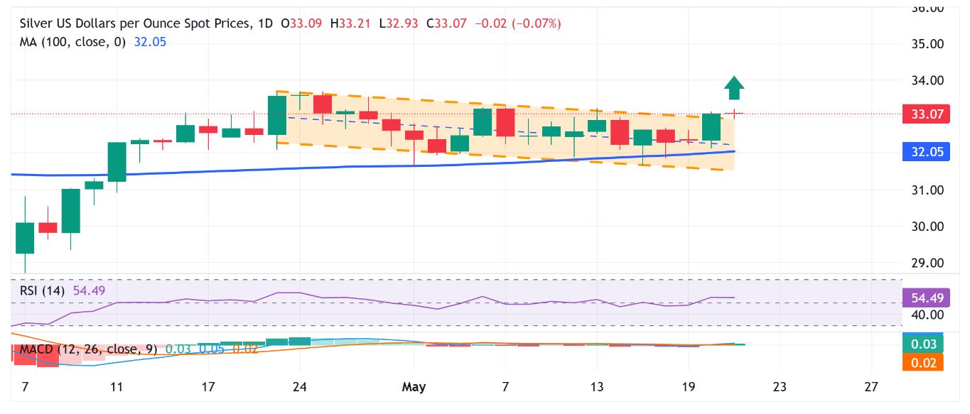 Dự báo giá bạc: XAG/USD củng cố quanh mức 33,00 đô la; có vẻ như sẽ tăng cao hơn nữa