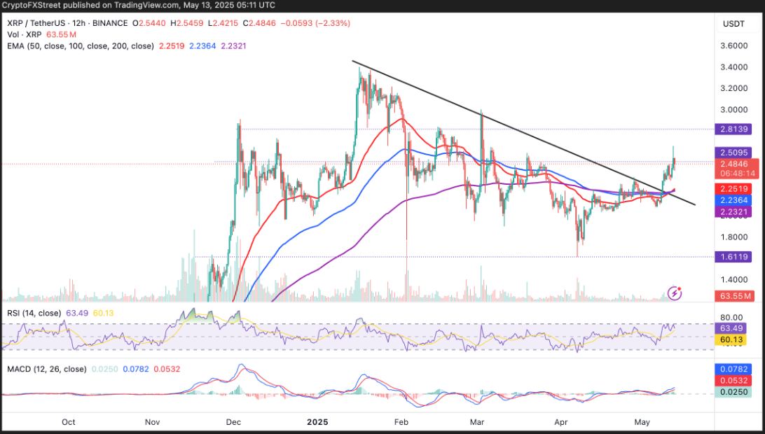 Dự đoán giá Ripple: Đợt tăng giá XRP bị đình trệ khi Chủ tịch SEC Paul Atkins tuyên bố chấm dứt việc thực thi tùy tiện