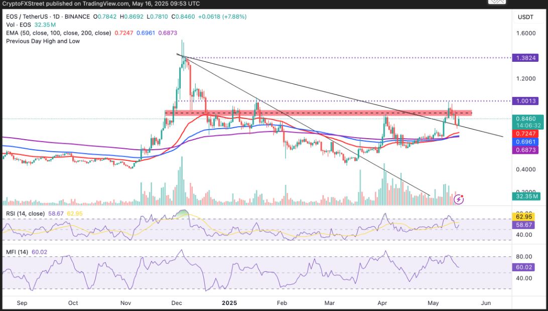 Giá EOS tăng khi tâm lý cải thiện sau khi World Liberty Financial của Tổng thống Trump mua lại với giá 3 triệu đô la