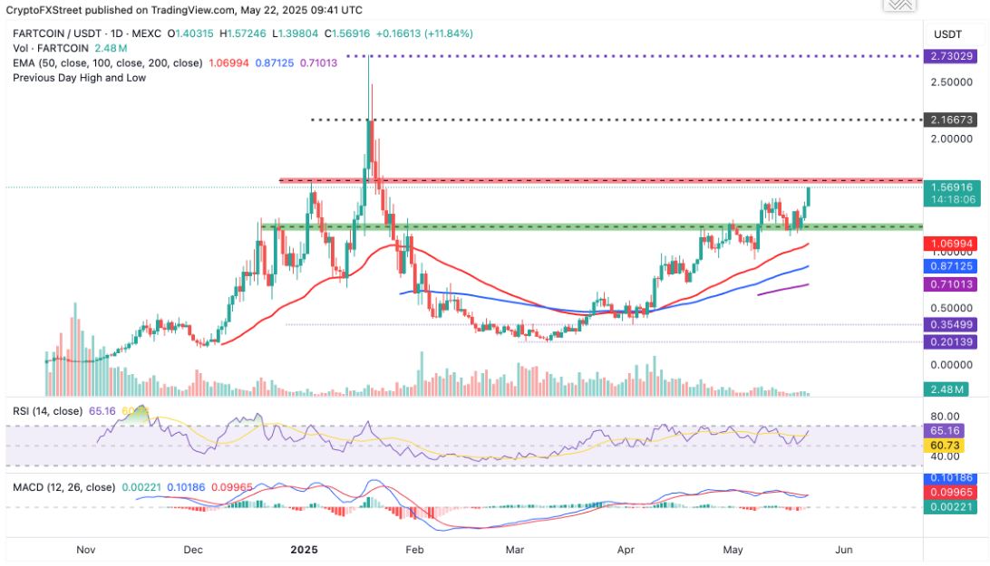Top 3 tăng giá Fartcoin, Dogwifhat, Popcat: Meme coin dẫn đầu đợt tăng giá altcoin bùng nổ cùng với Bitcoin