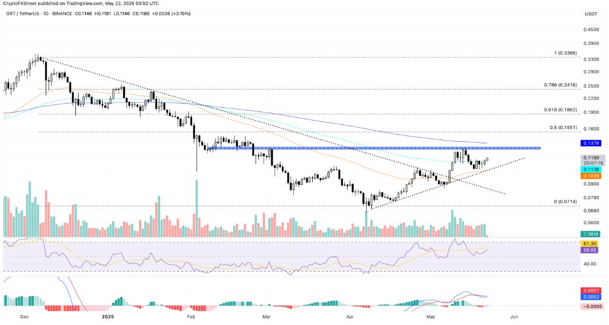 Biểu đồ này nhằm mục đích cho phép chuyển GRT xuyên chuỗi an toàn với CCIP của Chainlink