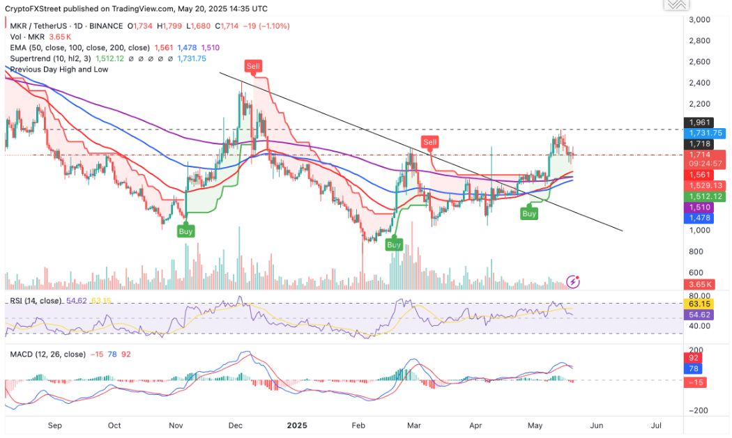Maker, Quant mở rộng mức tăng khi Robinhood đệ trình đề xuất RWA lên SEC
