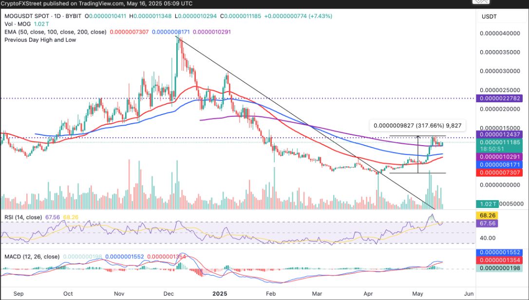 Top 3 đồng tiền tăng giá Mog Coin, Hyperliquid, Bitget Token