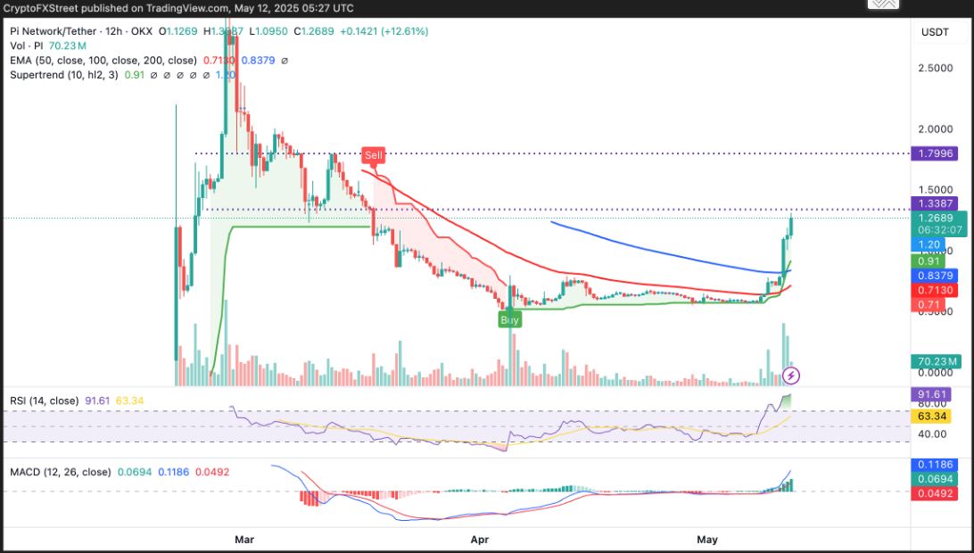Top 3 tăng giá PI, KAS, PNUT: Pi Network dẫn đầu sự tăng giá của altcoin nhờ tâm lý chấp nhận rủi ro mới