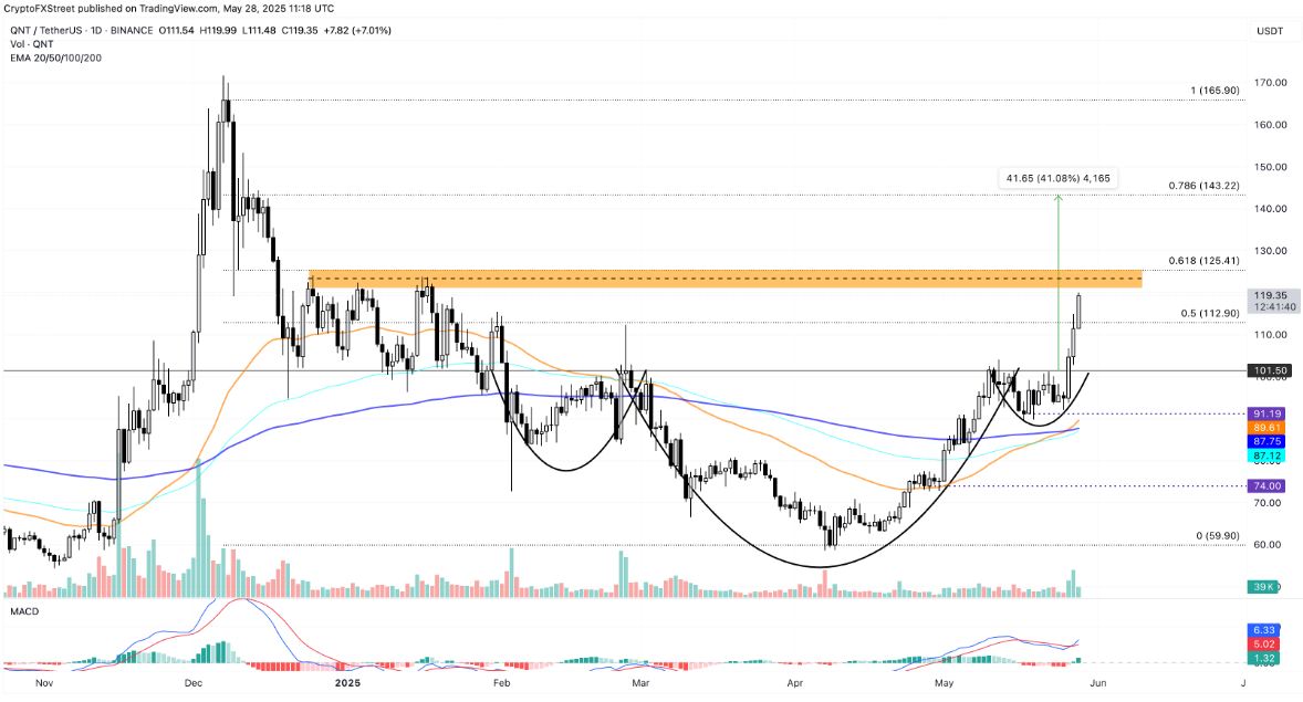 Dự báo giá của Quant: QNT nhắm mục tiêu 143 đô la khi dữ liệu trên chuỗi báo hiệu triển vọng tăng giá
