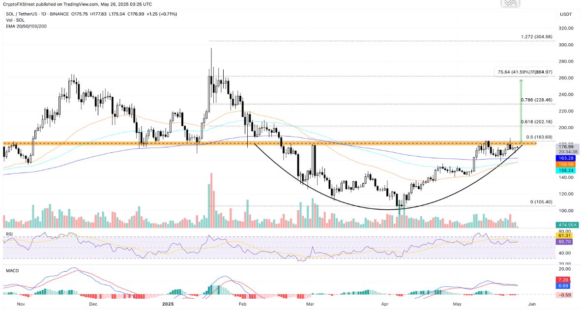 Nhà phân tích kỳ cựu kỳ vọng mức tăng lớn trong SOL và XRP, tìm kiếm lời khuyên của những người theo dõi để chọn một