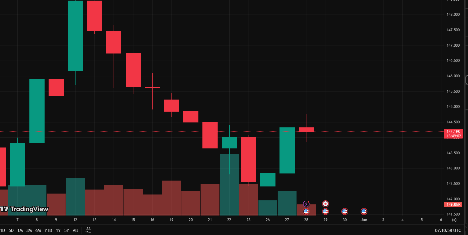 USD/JPY ngày 28/5: "Hồi phục kỹ thuật hay bước đệm cho đợt bán tháo mới?"