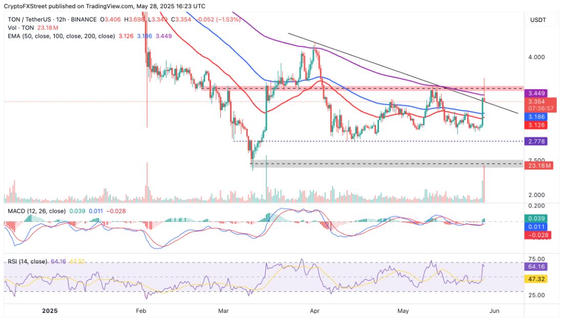 Toncoin tăng vọt khi Telegram đạt được thỏa thuận trị giá 300 triệu đô la với Grok AI