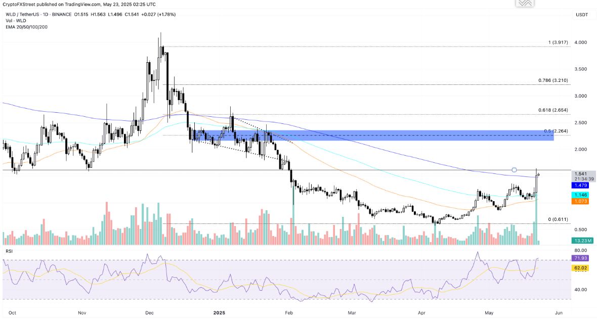 Top Gainers WLD HYPE ZEC: Đồng tiền riêng tư dẫn đầu đợt tăng giá của altcoin