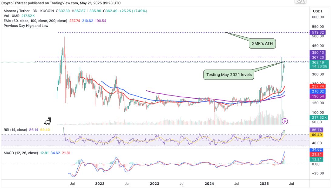 Monero tăng giá trong bối cảnh sự quan tâm đến tiền điện tử tập trung vào quyền riêng tư đang hồi sinh mạnh mẽ