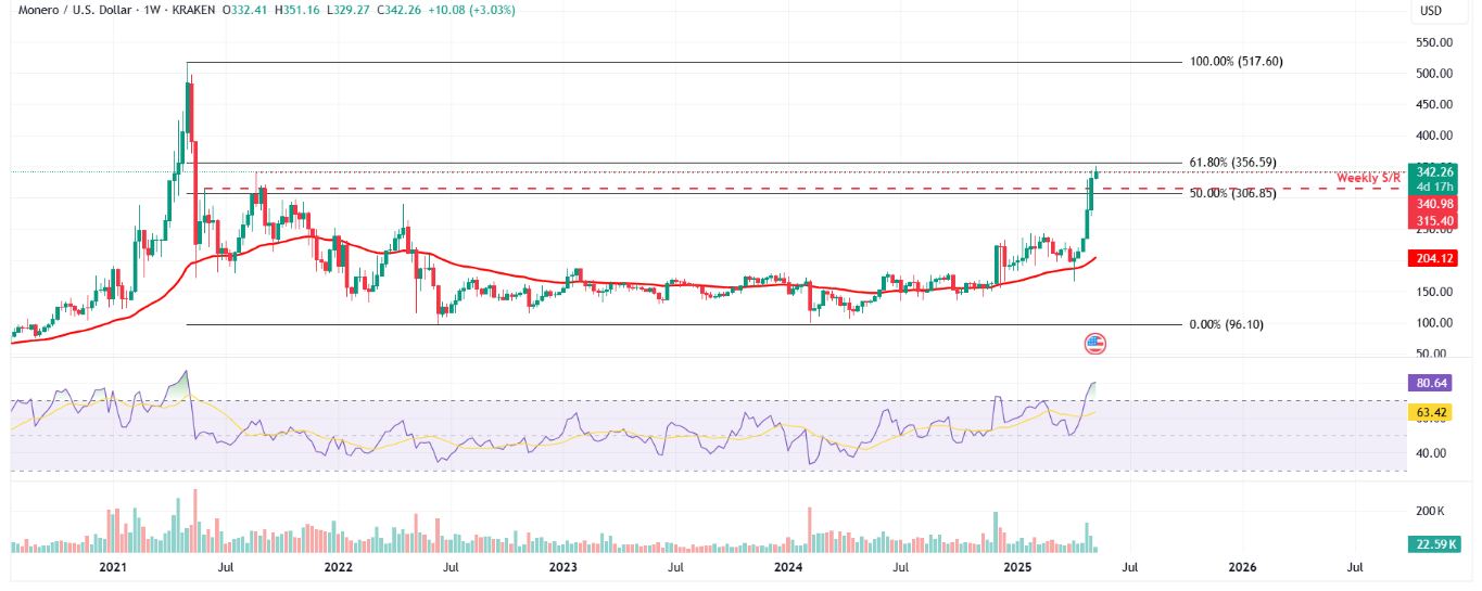 Vốn hóa thị trường Monero vượt qua Pepe sau khi đạt mức cao nhất trong bốn năm