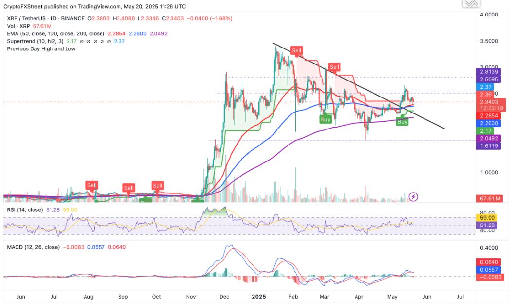 Dự đoán giá Ripple: Hợp đồng tương lai XRP đạt khối lượng giao dịch 2,4 triệu đô la khi CME ra mắt