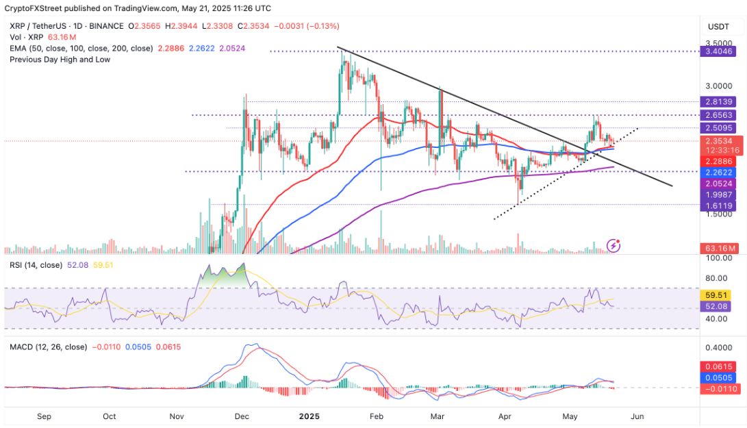 Dự đoán giá Ripple: Xu hướng tăng của XRP gặp phải rào cản với hoạt động mạng giảm, tích lũy cá voi