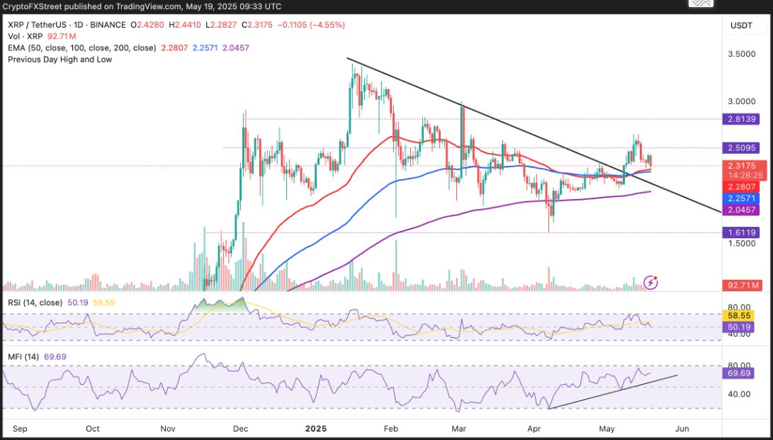 Giá XRP đưa ra các tín hiệu trái chiều khi thị trường tiền điện tử rộng lớn dao động giữa ngưỡng hỗ trợ và kháng cự