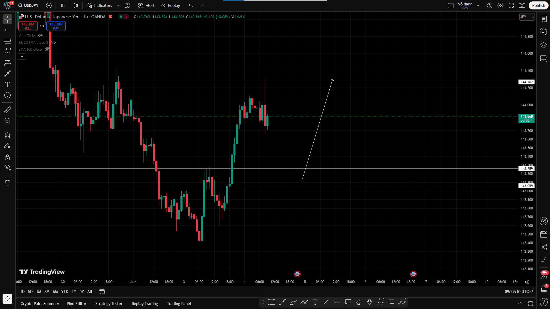 Phân Tích Kỹ Thuật USD/JPY - Khung 1H: Pha Tăng Lực & Vùng Quyết Định