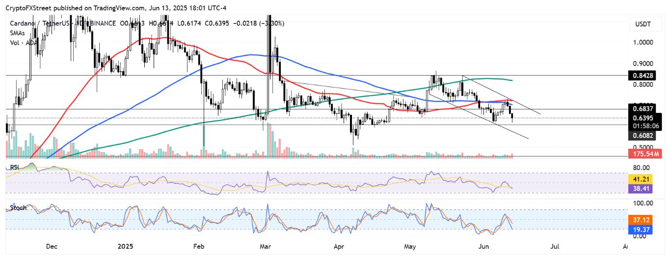 ADA giảm trong bối cảnh Charles Hoskinson đề xuất chuyển đổi 100 triệu đô la từ kho bạc Cardano thành stablecoin
