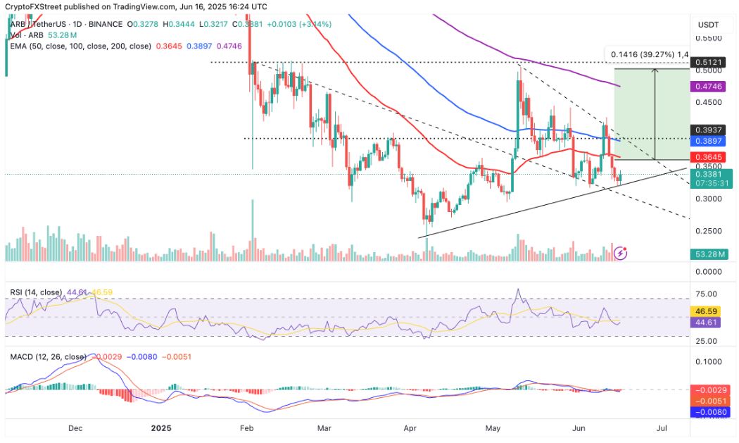 Arbitrum cho thấy khả năng phục hồi khi phe mua nổi lên trong bối cảnh mở khóa token trị giá 32 triệu đô la