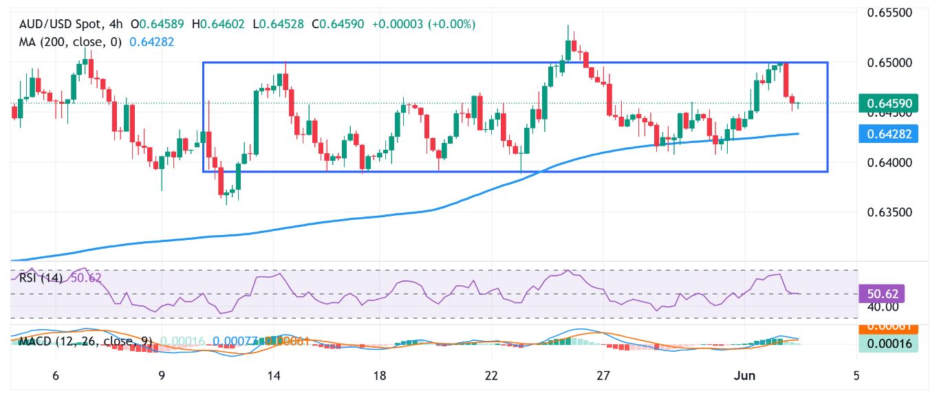 Dự báo giá AUD/USD: Mở rộng phạm vi chơi trong bối cảnh các tín hiệu cơ bản trái chiều